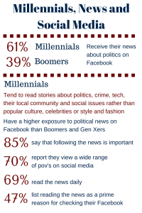 Millennials, News and Social Media